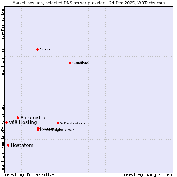 Market position of Automattic vs. Hostatom vs. Váš Hosting