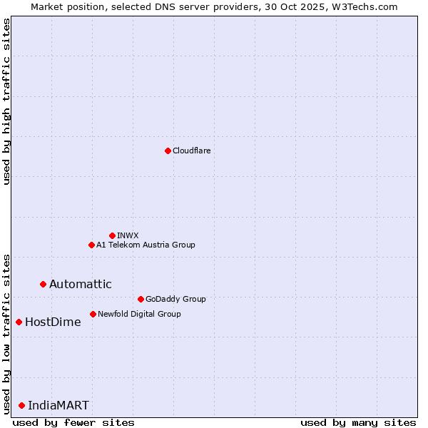 Market position of Automattic vs. IndiaMART vs. HostDime