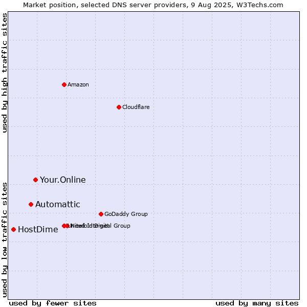 Market position of Your.Online vs. Automattic vs. HostDime
