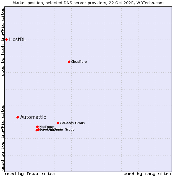 Market position of Automattic vs. HostDL