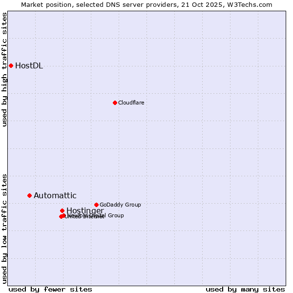 Market position of Hostinger vs. Automattic vs. HostDL