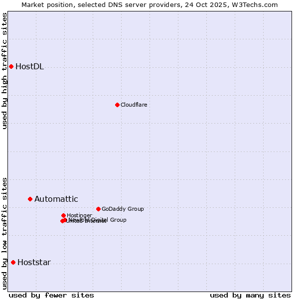 Market position of Automattic vs. Hoststar vs. HostDL