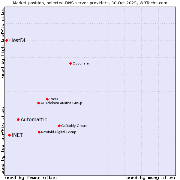 Market position of Automattic vs. iNET vs. HostDL