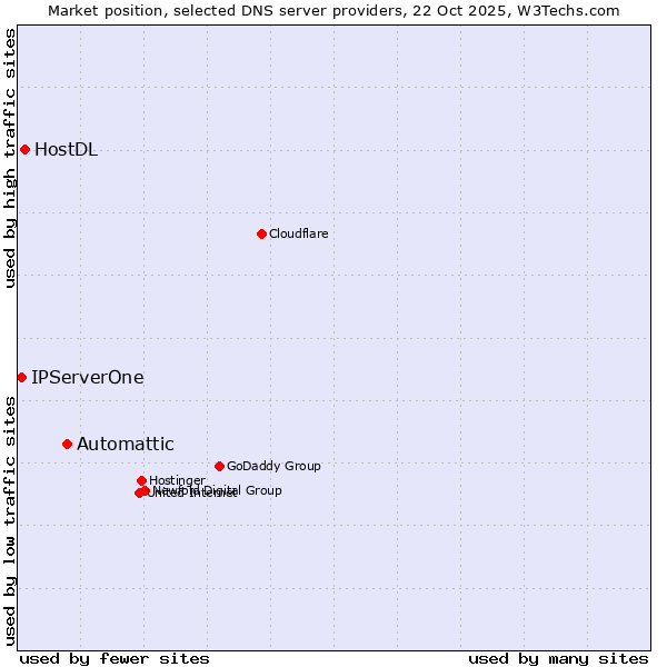 Market position of Automattic vs. HostDL vs. IPServerOne
