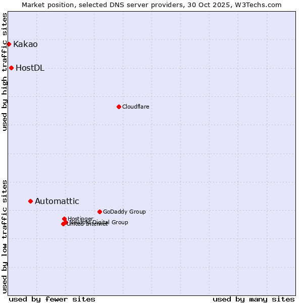 Market position of Automattic vs. HostDL vs. Kakao