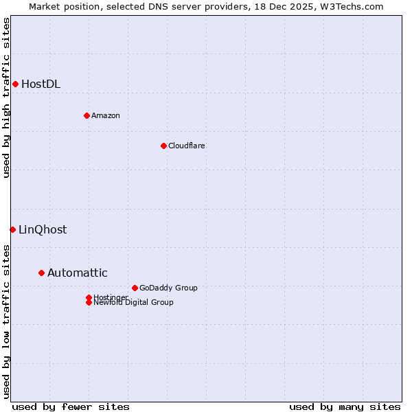 Market position of Automattic vs. HostDL vs. LinQhost