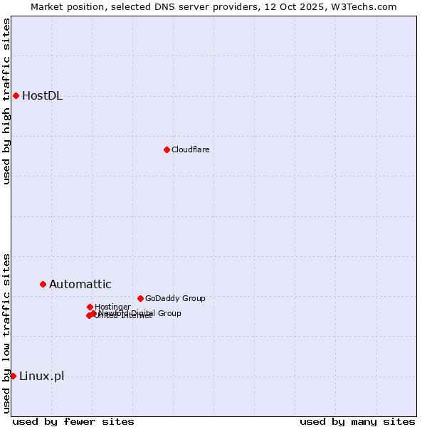 Market position of Automattic vs. HostDL vs. Linux.pl