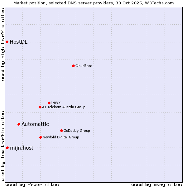 Market position of Automattic vs. mijn.host vs. HostDL