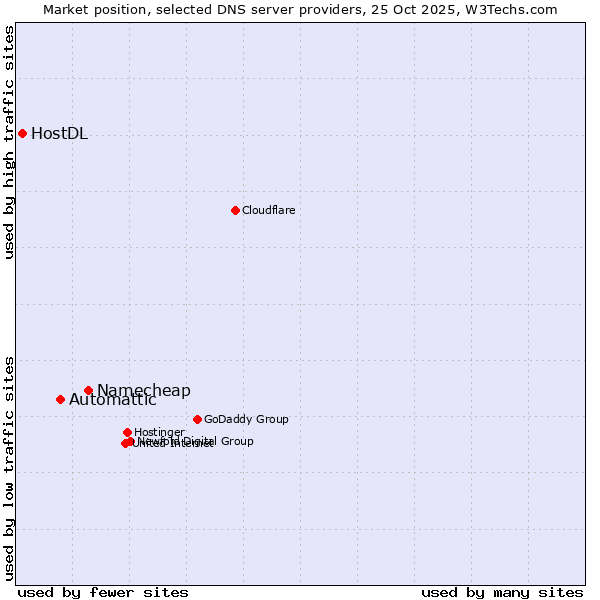 Market position of Namecheap vs. Automattic vs. HostDL