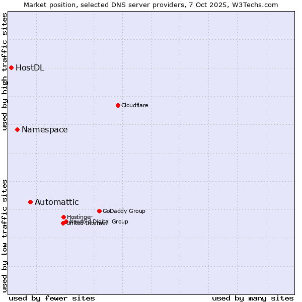 Market position of Automattic vs. Namespace vs. HostDL