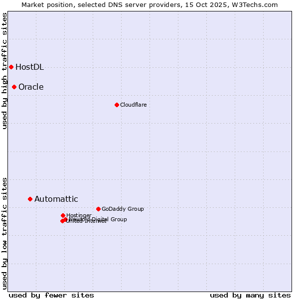 Market position of Automattic vs. Oracle vs. HostDL