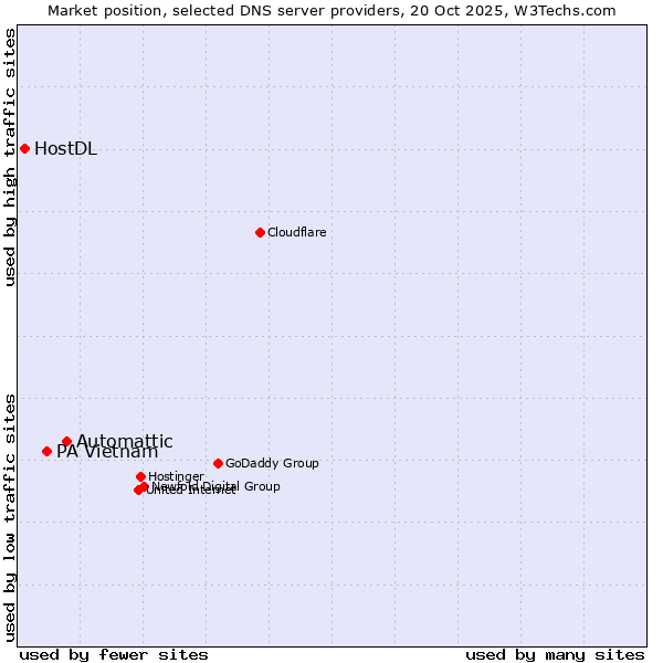 Market position of Automattic vs. PA Vietnam vs. HostDL
