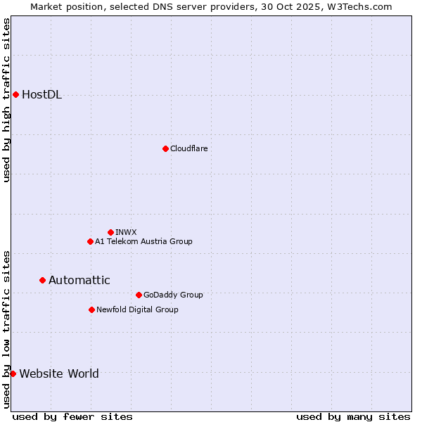 Market position of Automattic vs. HostDL vs. Website World