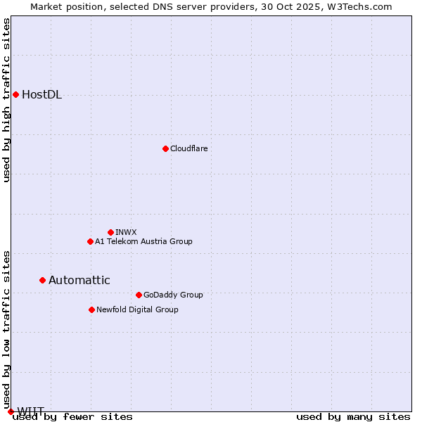 Market position of Automattic vs. HostDL vs. WIIT