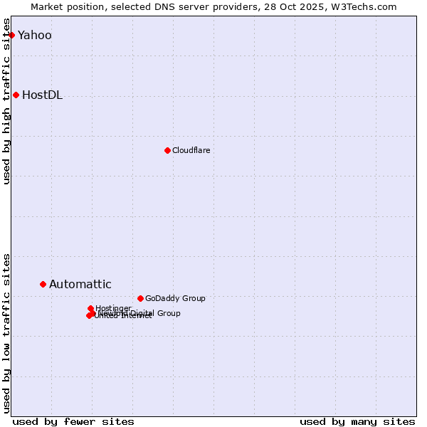 Market position of Automattic vs. HostDL vs. Yahoo