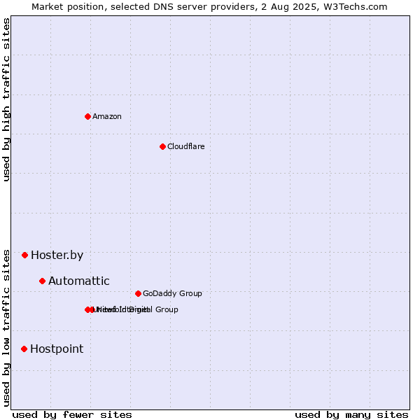 Market position of Automattic vs. Hoster.by vs. Hostpoint
