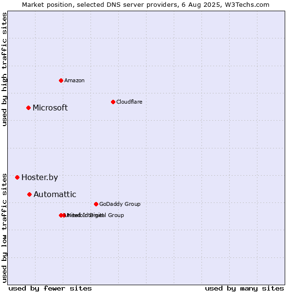 Market position of Automattic vs. Microsoft vs. Hoster.by