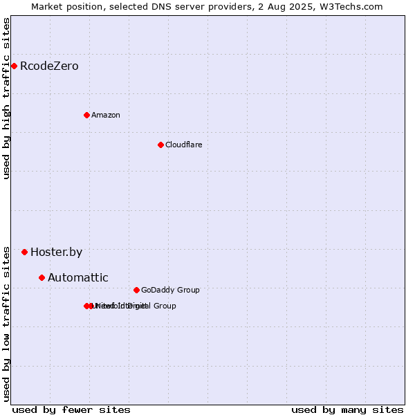 Market position of Automattic vs. Hoster.by vs. RcodeZero