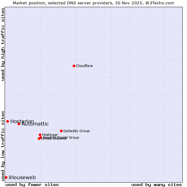 Market position of Automattic vs. Hosterion vs. iHouseweb