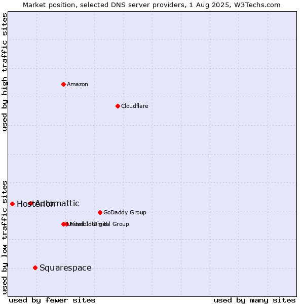 Market position of Squarespace vs. Automattic vs. Hosterion