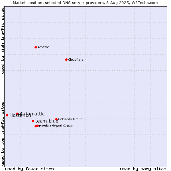 Market position of team.blue vs. Automattic vs. Hosterion
