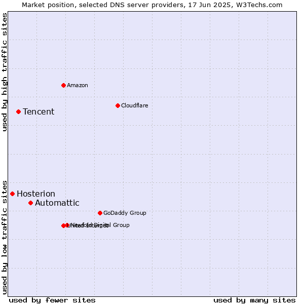 Market position of Automattic vs. Tencent vs. Hosterion