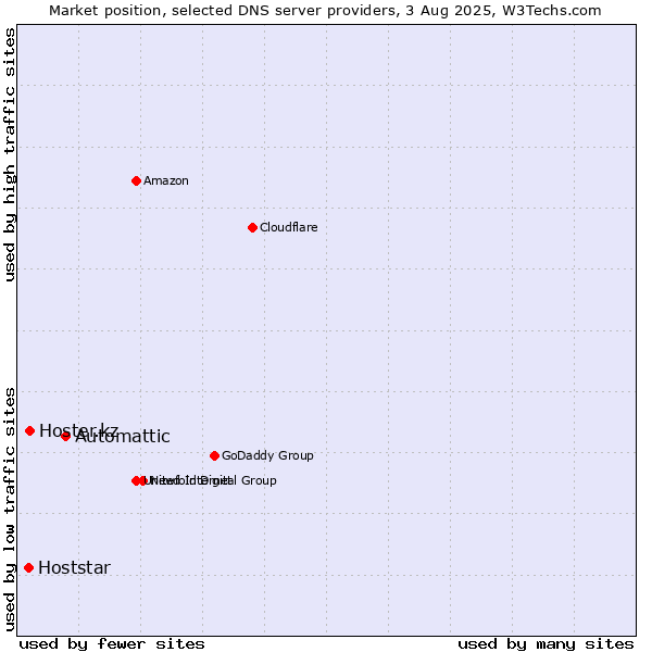 Market position of Automattic vs. Hoster.kz vs. Hoststar