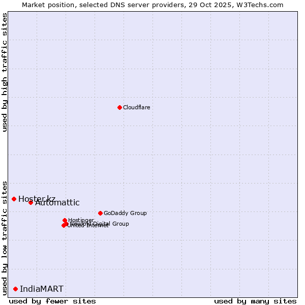 Market position of Automattic vs. IndiaMART vs. Hoster.kz