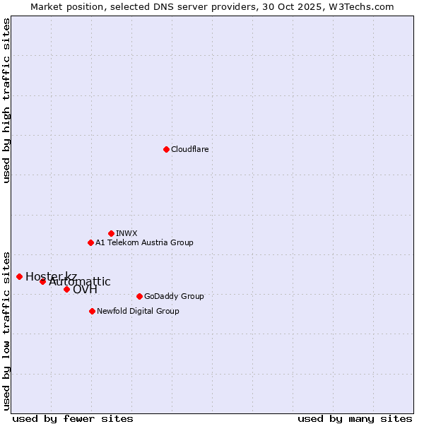 Market position of OVH vs. Automattic vs. Hoster.kz