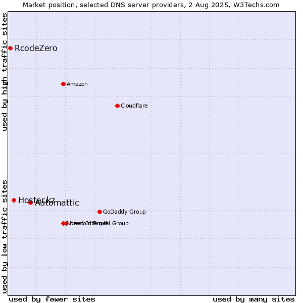 Market position of Automattic vs. Hoster.kz vs. RcodeZero