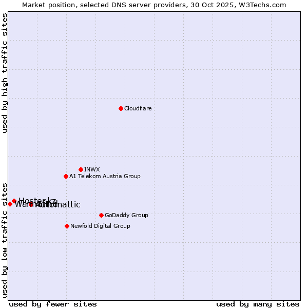 Market position of Automattic vs. Hoster.kz vs. Wannafind