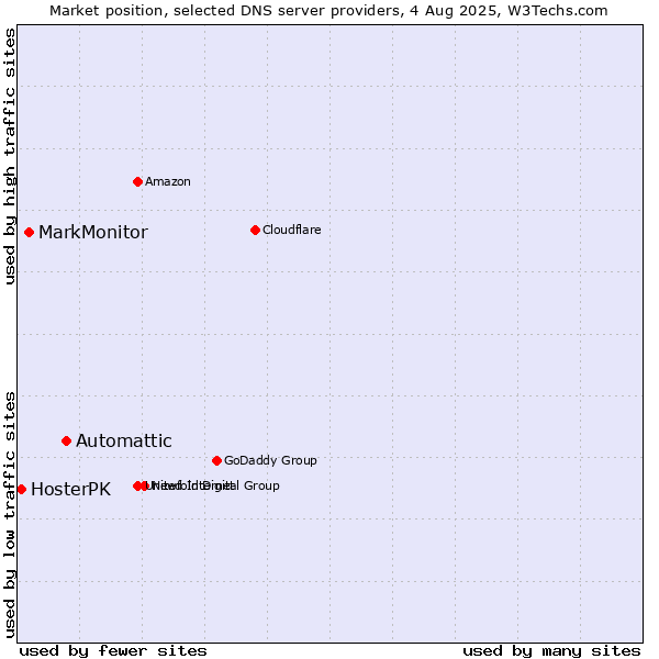Market position of Automattic vs. MarkMonitor vs. HosterPK