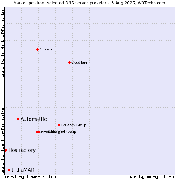 Market position of Automattic vs. IndiaMART vs. Hostfactory