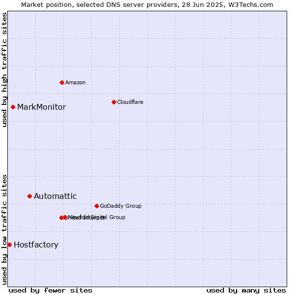 Market position of Automattic vs. MarkMonitor vs. Hostfactory