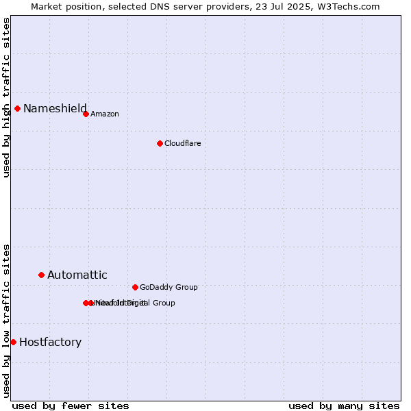 Market position of Automattic vs. Nameshield vs. Hostfactory