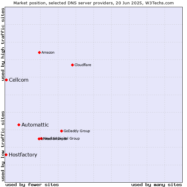 Market position of Automattic vs. Cellcom vs. Hostfactory