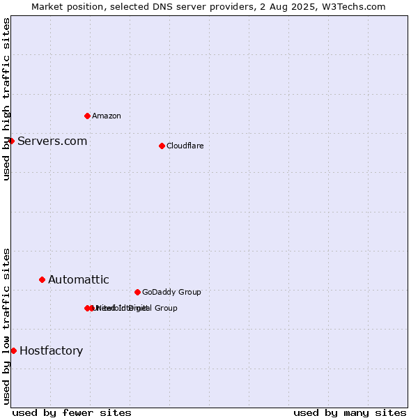 Market position of Automattic vs. Hostfactory vs. Servers.com
