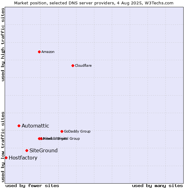 Market position of SiteGround vs. Automattic vs. Hostfactory