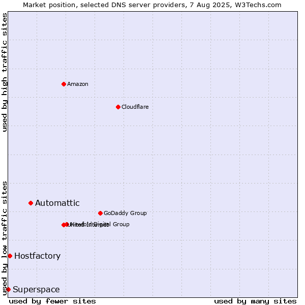 Market position of Automattic vs. Hostfactory vs. Superspace