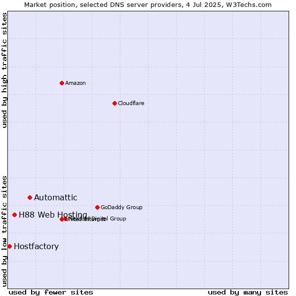 Market position of Automattic vs. H88 Web Hosting vs. Hostfactory