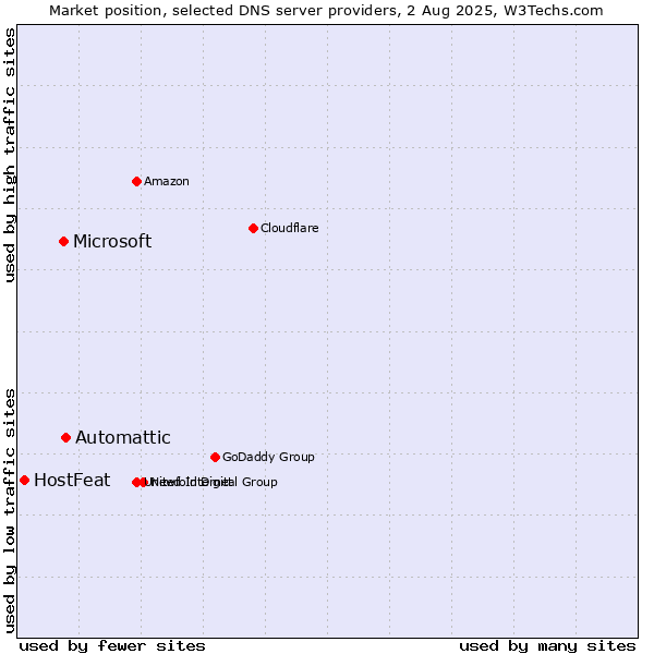 Market position of Automattic vs. Microsoft vs. HostFeat