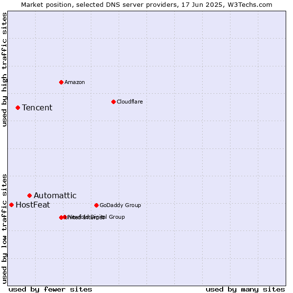 Market position of Automattic vs. Tencent vs. HostFeat