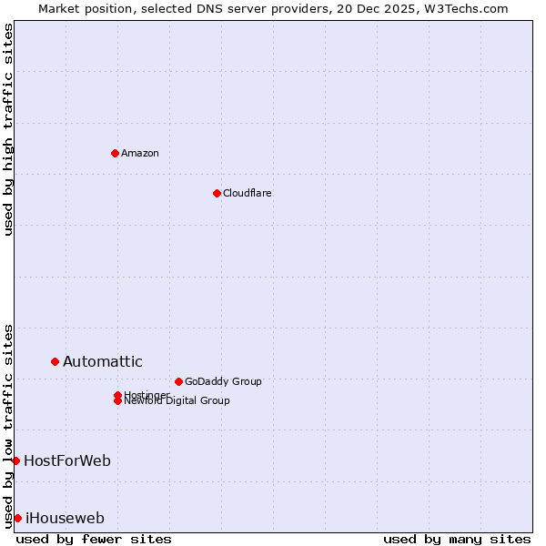 Market position of Automattic vs. iHouseweb vs. HostForWeb