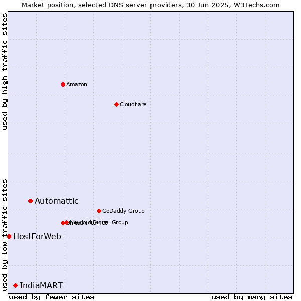 Market position of Automattic vs. IndiaMART vs. HostForWeb