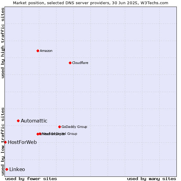 Market position of Automattic vs. Linkeo vs. HostForWeb