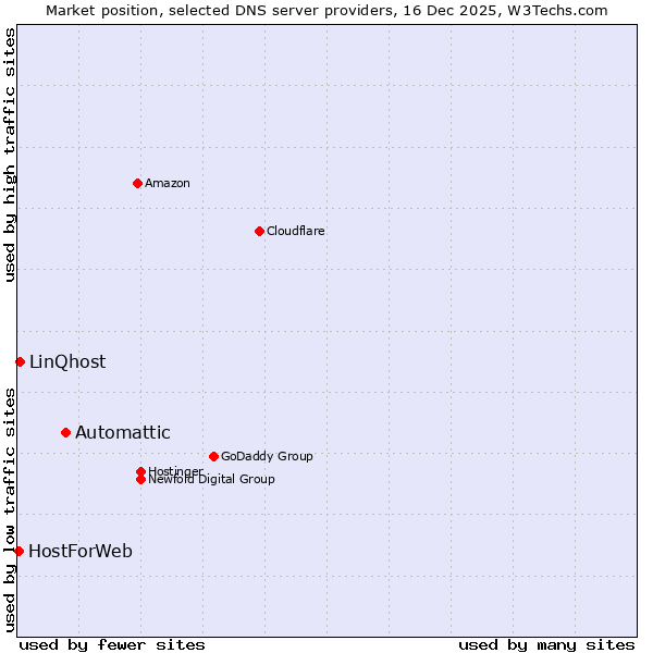 Market position of Automattic vs. LinQhost vs. HostForWeb