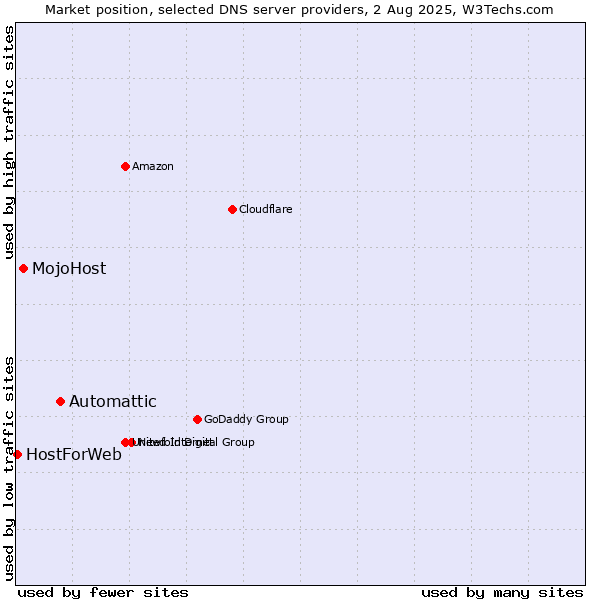 Market position of Automattic vs. MojoHost vs. HostForWeb