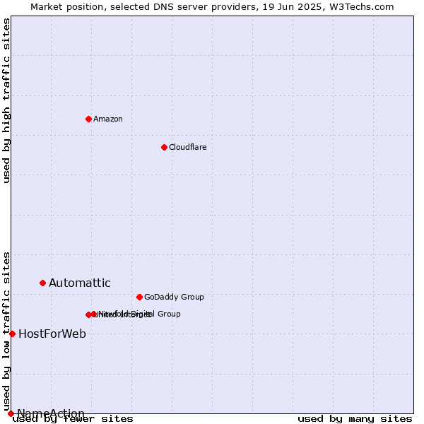 Market position of Automattic vs. HostForWeb vs. NameAction