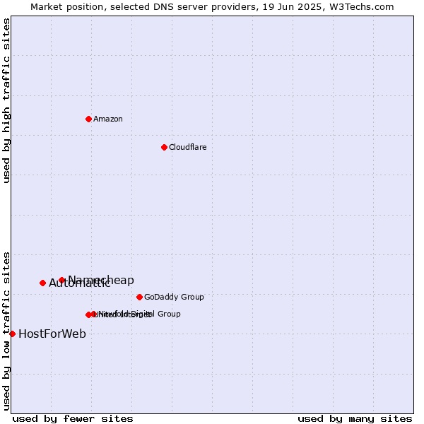 Market position of Namecheap vs. Automattic vs. HostForWeb
