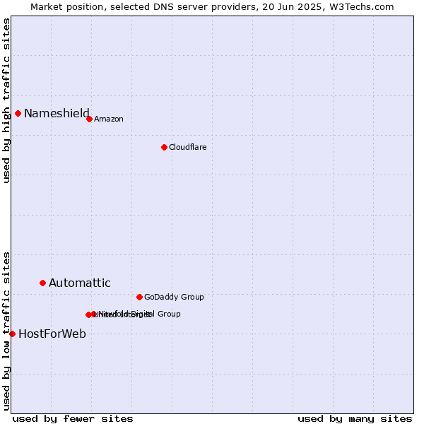 Market position of Automattic vs. Nameshield vs. HostForWeb